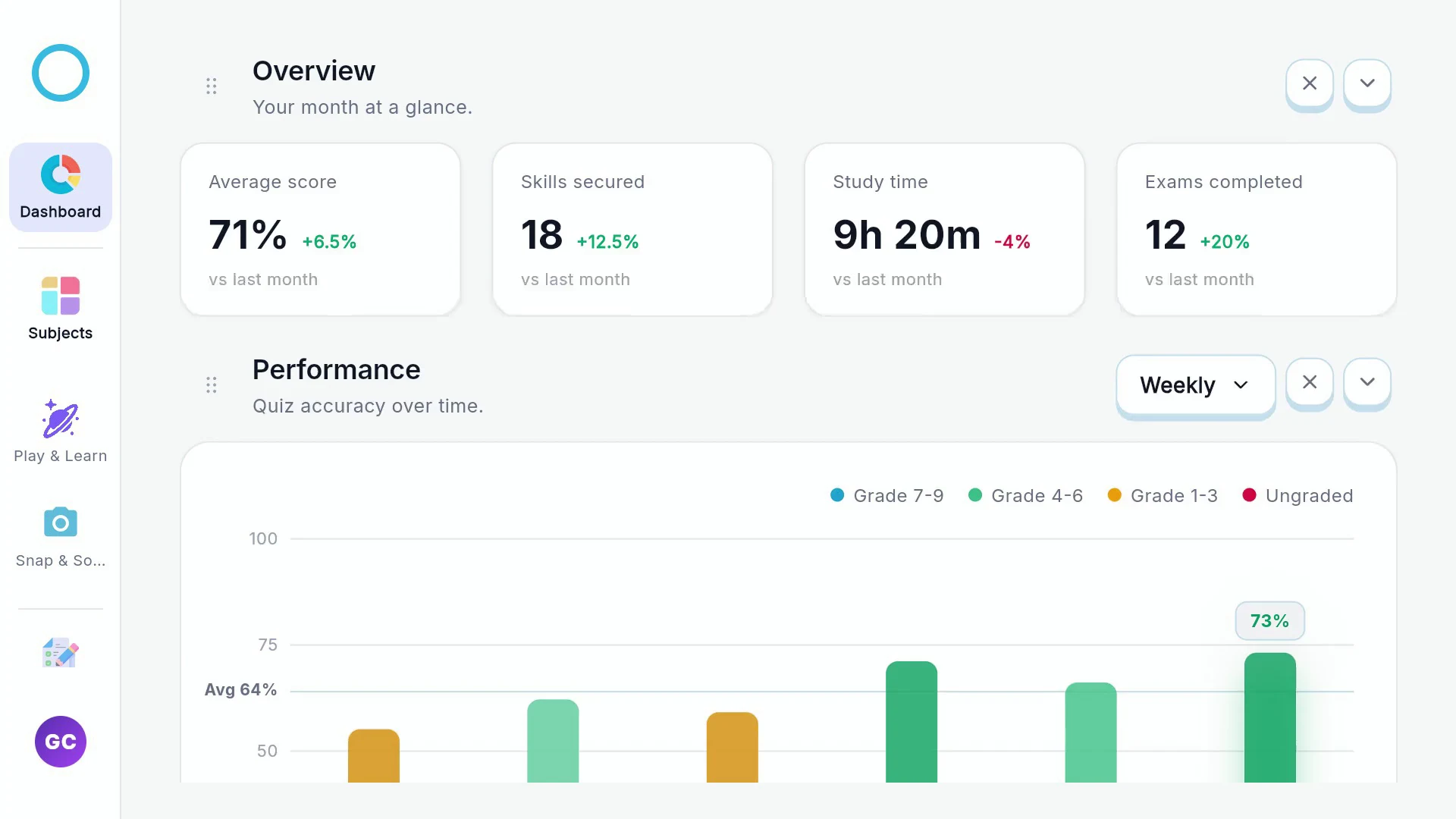 The student dashboard with average score, skills secured and study time